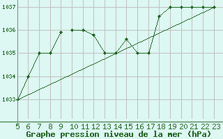 Courbe de la pression atmosphrique pour Falconara