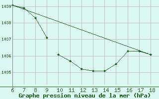 Courbe de la pression atmosphrique pour Igdir