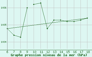 Courbe de la pression atmosphrique pour Termoli