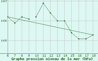 Courbe de la pression atmosphrique pour Cap Mele (It)