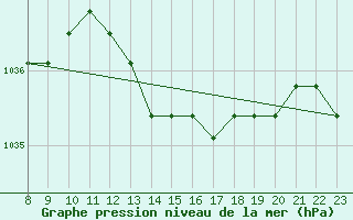 Courbe de la pression atmosphrique pour Christnach (Lu)