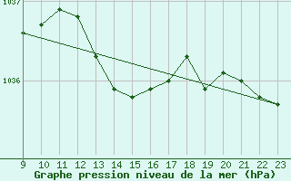 Courbe de la pression atmosphrique pour Voiron (38)