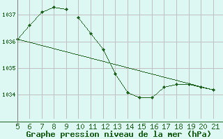 Courbe de la pression atmosphrique pour Podgorica / Golubovci