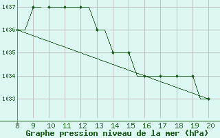 Courbe de la pression atmosphrique pour Lahr, CAN-AFB