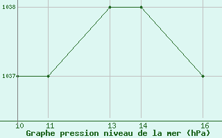 Courbe de la pression atmosphrique pour Oruro