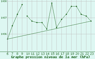 Courbe de la pression atmosphrique pour Spangdahlem