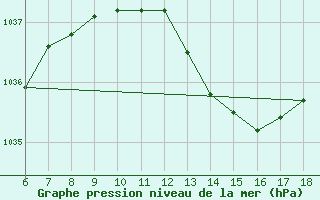 Courbe de la pression atmosphrique pour Cap Mele (It)