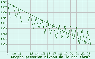 Courbe de la pression atmosphrique pour Buechel