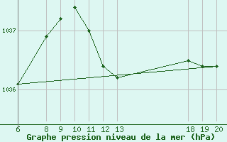 Courbe de la pression atmosphrique pour Varazdin