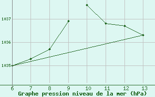 Courbe de la pression atmosphrique pour Bihac