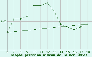 Courbe de la pression atmosphrique pour Cap Mele (It)