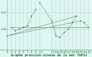 Courbe de la pression atmosphrique pour Saint-Haon (43)