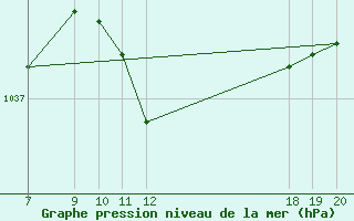 Courbe de la pression atmosphrique pour Varazdin