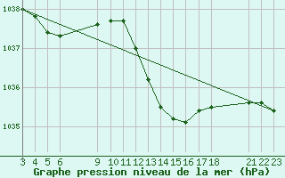 Courbe de la pression atmosphrique pour Saint-Haon (43)