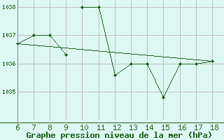 Courbe de la pression atmosphrique pour Bou-Saada