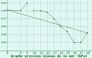 Courbe de la pression atmosphrique pour Novara / Cameri