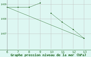 Courbe de la pression atmosphrique pour Bihac