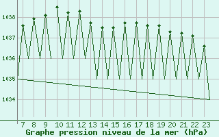 Courbe de la pression atmosphrique pour Luxembourg (Lux)