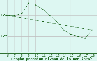 Courbe de la pression atmosphrique pour S. Maria Di Leuca