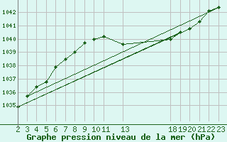 Courbe de la pression atmosphrique pour Tulloch Bridge