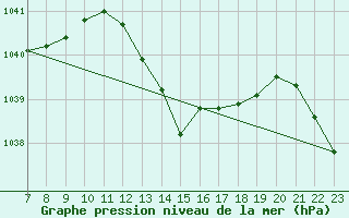 Courbe de la pression atmosphrique pour Colmar-Ouest (68)