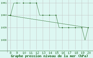 Courbe de la pression atmosphrique pour Lahr, CAN-AFB