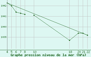 Courbe de la pression atmosphrique pour Buzenol (Be)