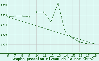 Courbe de la pression atmosphrique pour Trieste