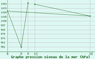 Courbe de la pression atmosphrique pour Meyrueis