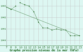 Courbe de la pression atmosphrique pour Ernage (Be)