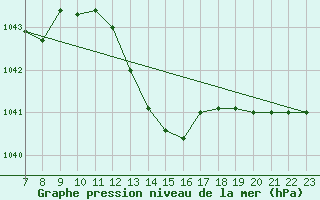 Courbe de la pression atmosphrique pour Buzenol (Be)