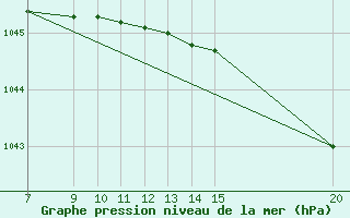 Courbe de la pression atmosphrique pour Gradacac