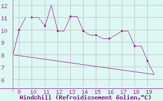 Courbe du refroidissement olien pour Alderney / Channel Island