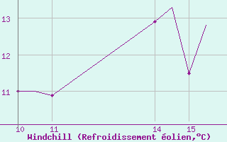 Courbe du refroidissement olien pour Woodvale