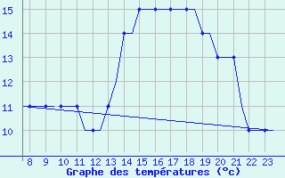 Courbe de tempratures pour Biggin Hill