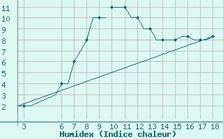 Courbe de l'humidex pour Kassel / Calden