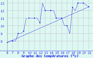 Courbe de tempratures pour Ohrid