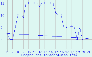 Courbe de tempratures pour Ohrid