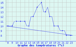 Courbe de tempratures pour Oxford (Kidlington)