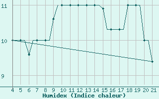 Courbe de l'humidex pour Mytilini Airport