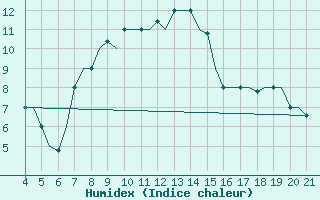 Courbe de l'humidex pour Mytilini Airport