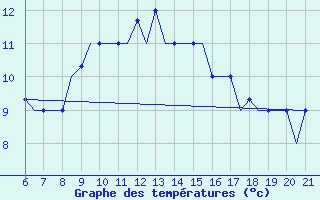 Courbe de tempratures pour Reus (Esp)