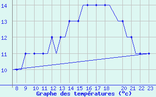 Courbe de tempratures pour Oxford (Kidlington)