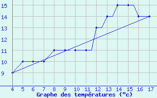 Courbe de tempratures pour Uzhhorod