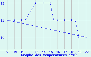 Courbe de tempratures pour Staverton Private