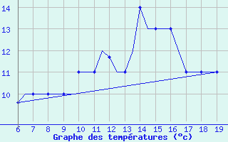 Courbe de tempratures pour Madrid / Cuatro Vientos