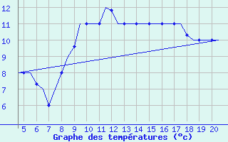 Courbe de tempratures pour San Sebastian (Esp)