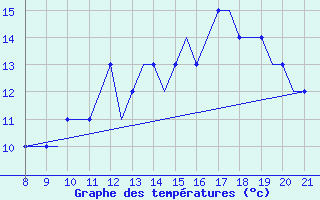 Courbe de tempratures pour Hessen