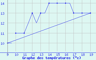 Courbe de tempratures pour Cranfield