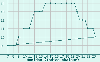Courbe de l'humidex pour Southend-On-Sea